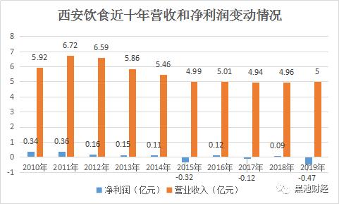 舌尖上的A股：广州酒家、西安饭庄、全聚德这些老字号过的还好吗