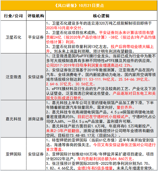 【风口研报】这家公司重大项目即将投产，完全达产后净利至少增长200%，分析师上调盈利预期