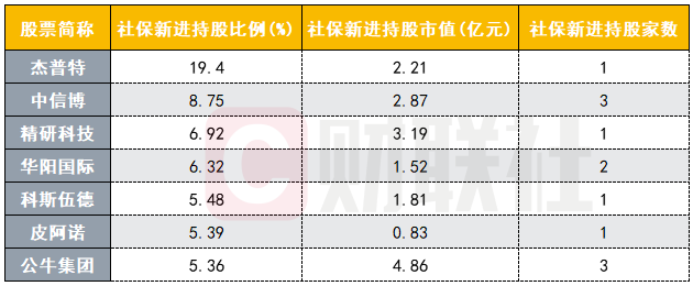 社保三季报大比例新进持股名单来了！这只苹果概念股受追捧