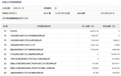 【狙击龙虎榜】强势股反扑 资金抱团取暖