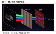 【电报解读】QLED电视出货量预计增41.8%，这家公司刚刚发布最新量子点电视系列