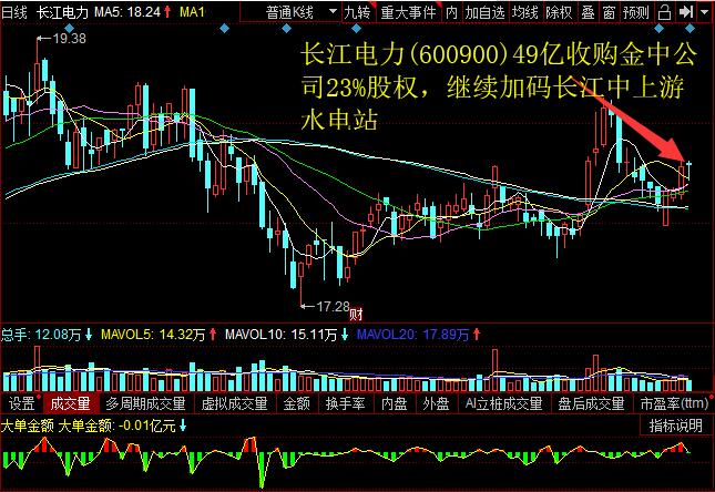 长江电力(600900)49亿收购金中公司23%股权，继续加码长江中上游水电站