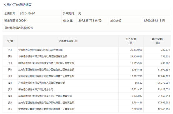 【狙击龙虎榜】市场止跌反弹 量能成为制约持续性的关键