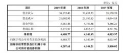 存货高企周转慢，提价后客户流失，红星美羚IPO前景堪忧