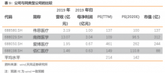 【风口研报】业绩未来三年复合增速50%+的医疗器械龙头，明星分析师首次覆盖给予近60%上行空间