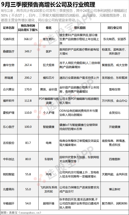 【选股宝】业绩预增：市场唯一热点，龙头业绩暴增刚刚涨停，这些同业公司潜力巨大