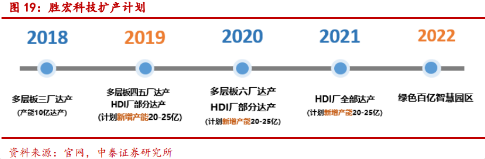 【风口研报】左手云计算，右手特斯拉，这家PCB产业链公司规划百亿产能冲击全球前五