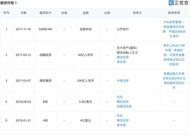 易鑫集团将被腾讯控股背后：被指抵押贷款变融资租赁