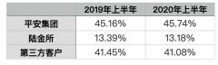 金融壹账通上半年净亏损7.46亿元，高管变动、中基层裁员