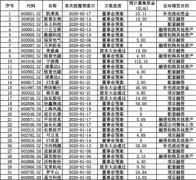 再融资新规出炉 三家上市公司欲尝“头啖汤” 还有哪些公司有望受