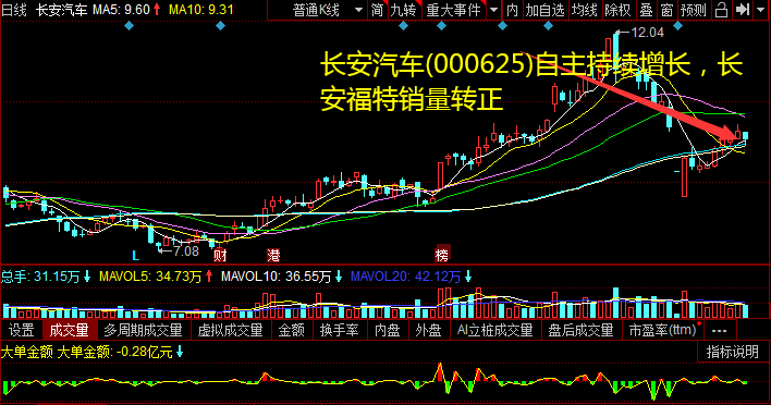 长安汽车(000625)自主持续增长，长安福特销量转正