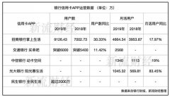 2019信用卡App大战：招行一马当先，光大月活激增