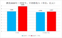 澳优财报：羊奶粉增长乏力，高价羊奶粉不香了？