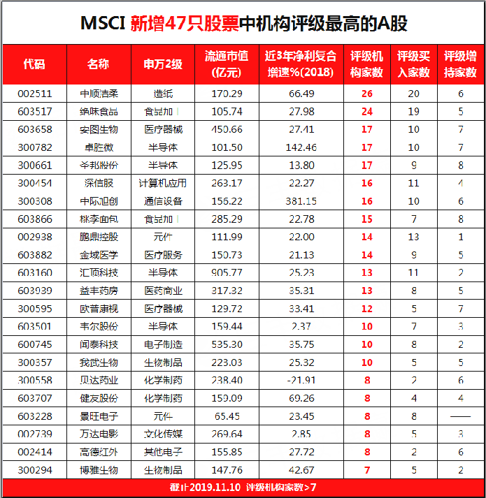 MSCI本次权重调整及相关股票一览