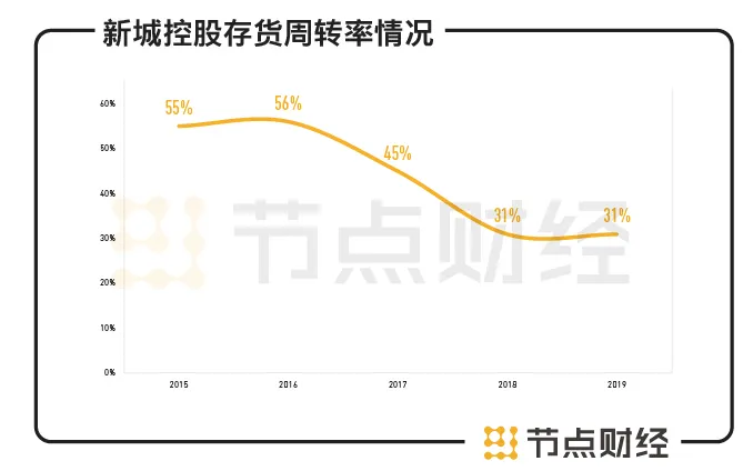 新城控股进入王晓松时代，成色几何？