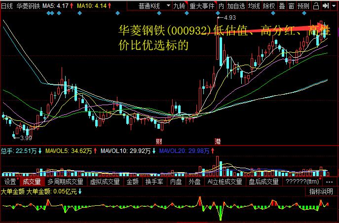 华菱钢铁(000932)低估值、高分红、高性价比优选标的