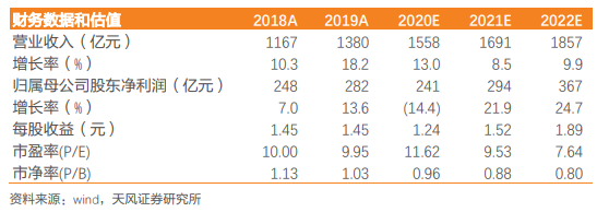 平安银行（000001）1H20：拨备前利润高增长，资产质量保持稳定