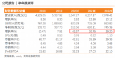 【风口研报】业绩大超市场预期，明星分析师大幅上调这家公司盈利预测，5G产品出货量创历史新高