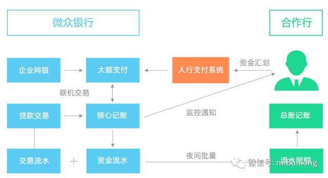 微众银行的机构对账平台何必强贴“区块链”标签