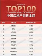 碧桂园高质量发展获认可 位居2020中国房地产卓越100榜单首位