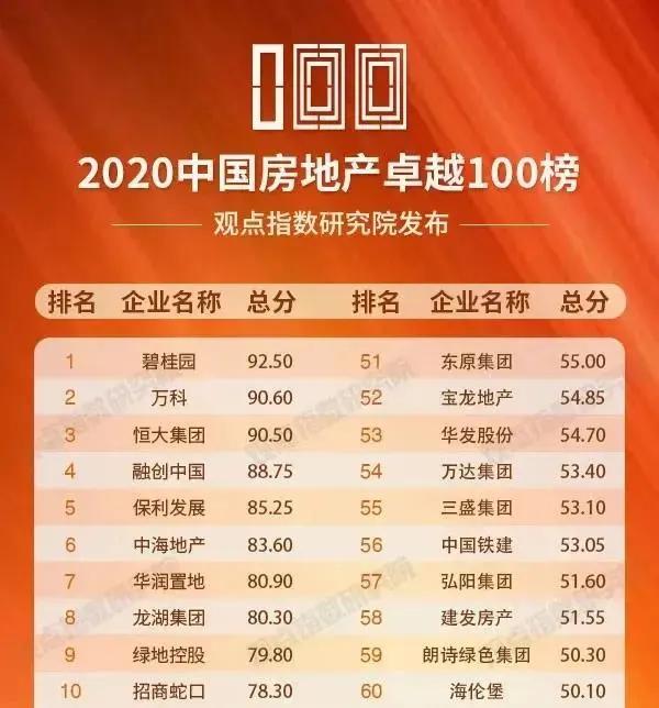 碧桂园高质量发展获认可 位居2020中国房地产卓越100榜单首位