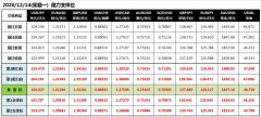 CWG Markets: 美元小幅上扬 黄金收复失地