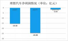 李想骂别家车企研发人员背后，理想汽车研发费用同比降9.06%