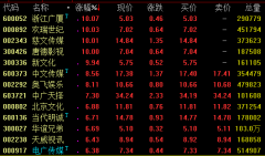 传媒娱乐板块再度走强 拥抱龙头和业绩确定性强公司