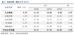 【风口研报】卡位“高壁垒+低供给+强需求”黄金赛道，产销率连续两年超100%，极度低估龙头有望迎来估值和业绩双提升