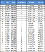 机构调研：机构调研24家公司 传音控股最受关注