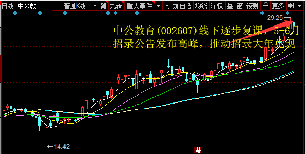 中公教育(002607)线下逐步复课，5-6月招录公告发布高峰，推动招录大年兑现 