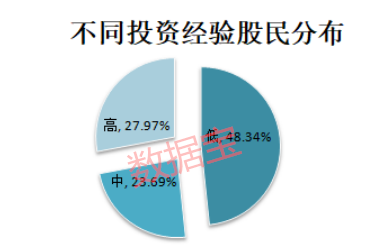 A股那些人！8成股民月入不足5000！更有…