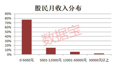 A股那些人！8成股民月入不足5000！更有…