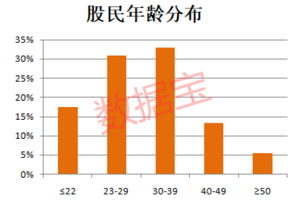 A股那些人！8成股民月入不足5000！更有…