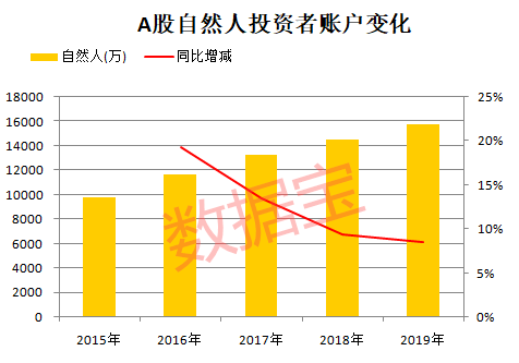 A股那些人！8成股民月入不足5000！更有…