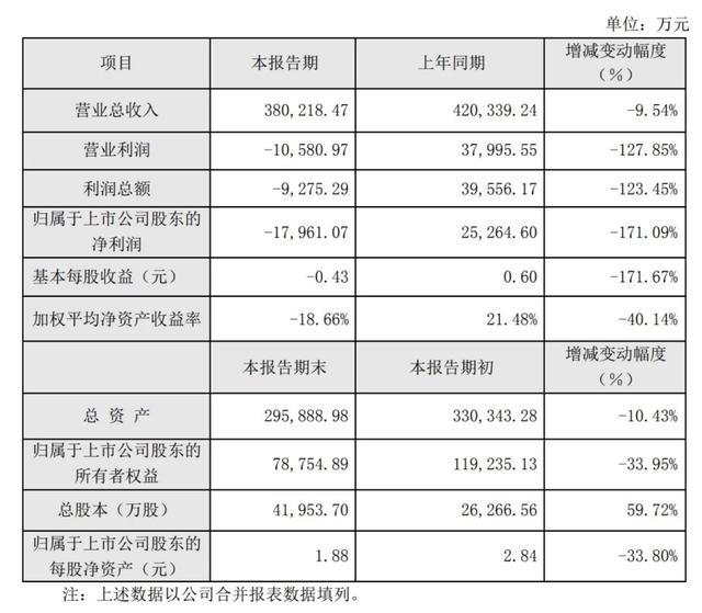 九年增长突巨亏，董事长承认失误，东易日盛互联网梦想落空