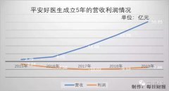 平安好医生再陷“抄袭”风波后一周，曾经的“天才少年”选择离开