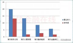 海尔金控去年前三季度数据：净利润21.69亿 海尔消金营收数据打架