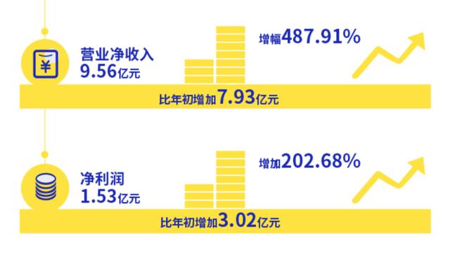 亿联银行2019年业绩：全年营业净收入9.56亿元，净利润1.53亿元