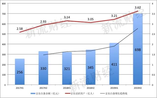 京东白条大翻身？资产规模直逼700亿，揭秘背后的下沉战略