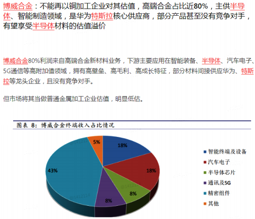 【脱水个股】不能再以铜加工企业对其估值，高端合金占比近80%，主供半导体、智能制造领域，是华为特斯拉间接供应商，部分产品甚至没有竞争对手，有望享受半导体材料的估值溢价