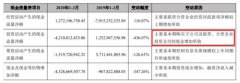 阳光城资金继续吃紧，募集难解负值现金流