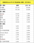 单品一周成交超100亿，新锐公司增长迅猛！6000亿股票ETF大变局来