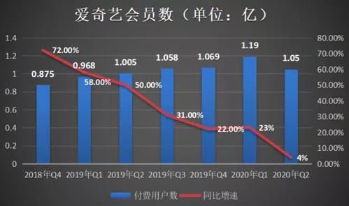 财报亏损又被SEC调查，属于爱奇艺的寒冬仍在持续？