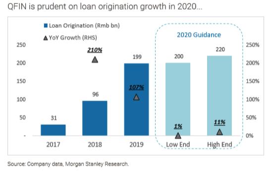 摩根士坦利：给予360金融互金行业首推股票唯一买入评级