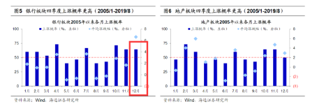 跌幅较大板块往往成为弯道超车的潜在筹码，两大板块重点关注