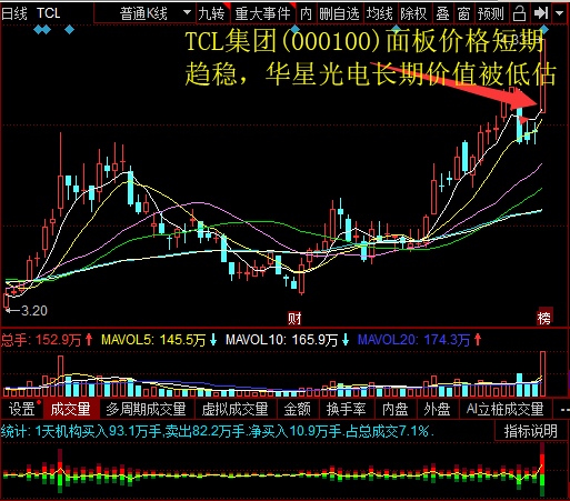 TCL集团(000100)面板价格短期趋稳，华星光电长期价值被低估