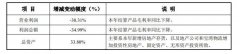 业务持续萎缩，资金链不稳，南山控股利润下滑35%