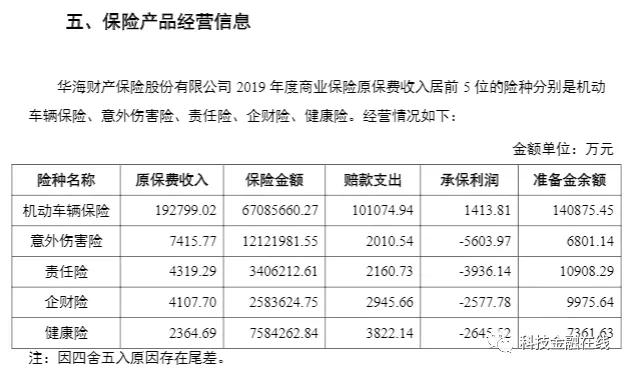华海财险2019年报：成立5年亏损4.6亿 前5大险种有4款承保亏损