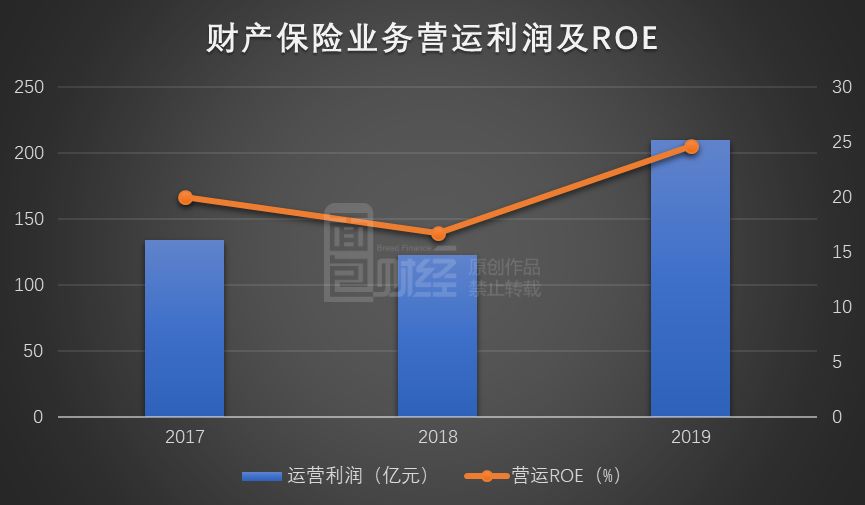 中国平安：净利润增长39.1%，寿险销售代理人减少25万人